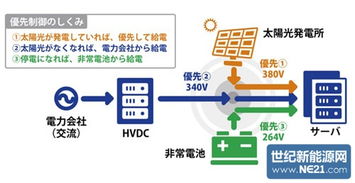 日本Sakura Internet通过自营直流光伏系统为数据中心提供绿色电力
