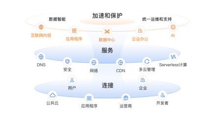 边缘安全加速（ESA）——阿里云助力企业应对互联网数据服务安全挑战